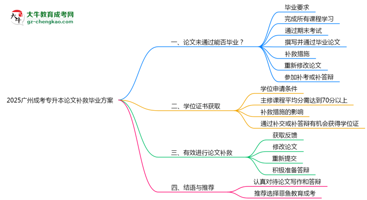 2025廣州成考專(zhuān)升本論文補(bǔ)救畢業(yè)方案思維導(dǎo)圖