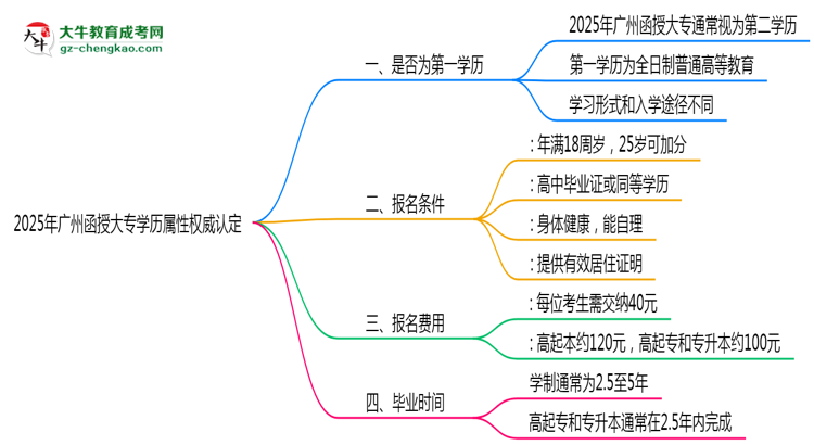 2025年廣州函授大專學(xué)歷屬性權(quán)威認定思維導(dǎo)圖