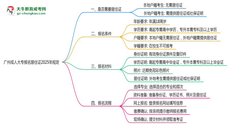廣州成人大專報名居住證2025年規(guī)定思維導圖