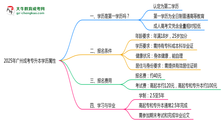 2025年廣州成考專(zhuān)升本學(xué)歷屬性權(quán)威認(rèn)定思維導(dǎo)圖