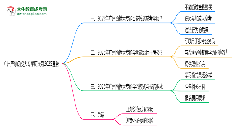 廣州嚴禁函授大專學(xué)歷交易2025通告思維導(dǎo)圖