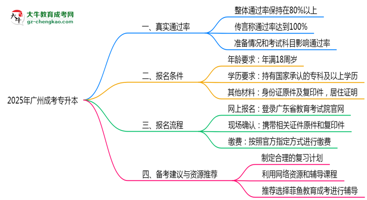 廣州成考專升本真實(shí)通過(guò)率2025數(shù)據(jù)思維導(dǎo)圖