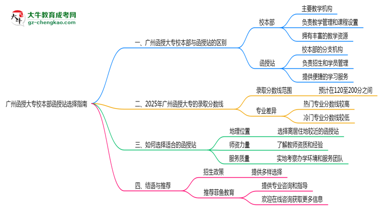 廣州函授大專校本部函授站選擇指南2025版思維導(dǎo)圖