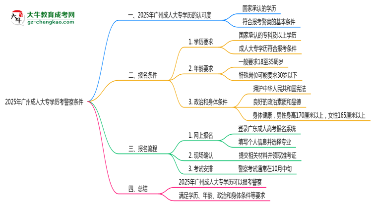 2025年廣州成人大專學(xué)歷考警察條件思維導(dǎo)圖