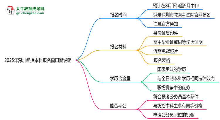 2025年深圳函授本科報(bào)名窗口期說(shuō)明思維導(dǎo)圖