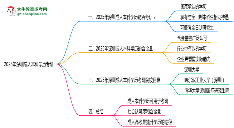 2025年深圳成人本科學(xué)歷考研院校目錄思維導(dǎo)圖