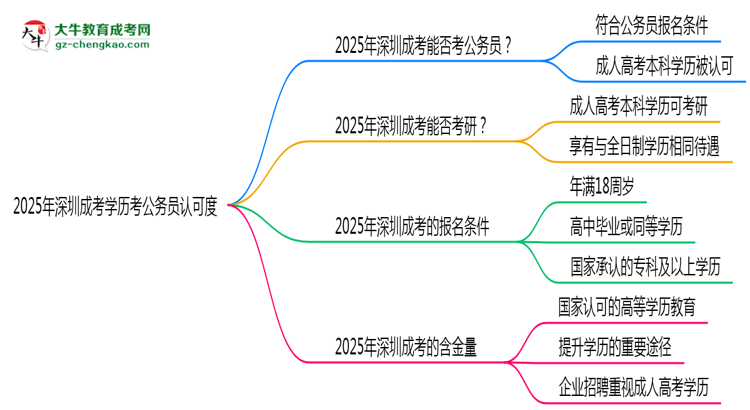 2025深圳成考學歷考公務員認可度思維導圖