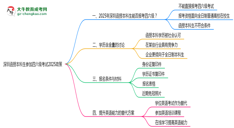 深圳函授本科生參加四六級考試2025政策思維導(dǎo)圖
