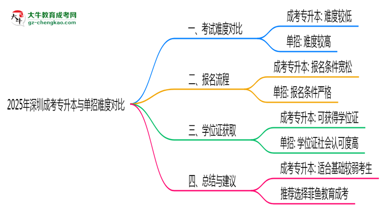 2025年深圳成考專升本與單招難度對比思維導圖