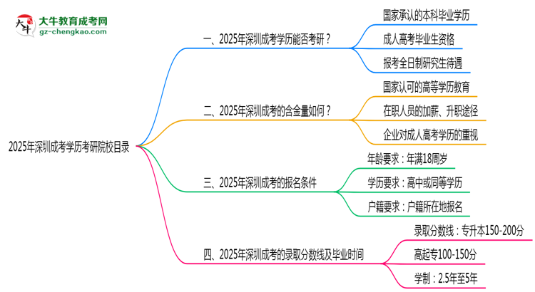 2025年深圳成考學(xué)歷考研院校目錄思維導(dǎo)圖