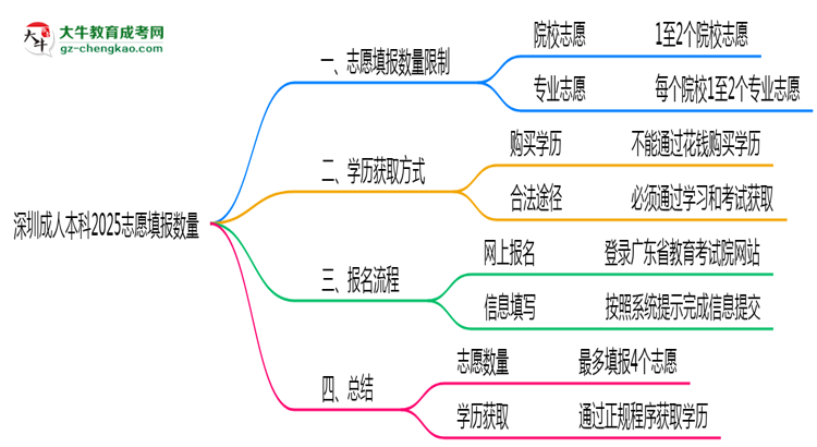 深圳成人本科2025志愿填報數(shù)量思維導圖