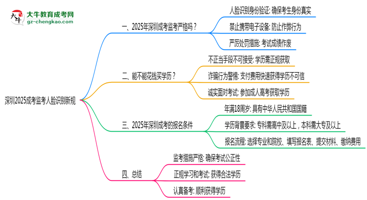 深圳2025成考監(jiān)考人臉識別新規(guī)思維導(dǎo)圖