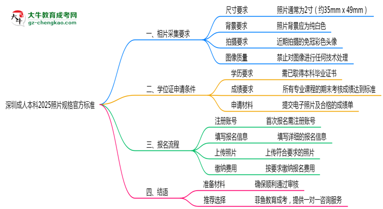 深圳成人本科2025照片規(guī)格官方標準思維導圖