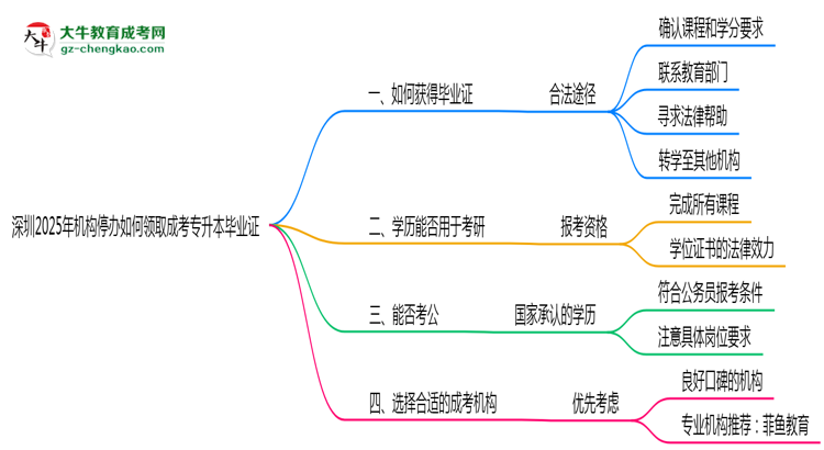 深圳2025年機構(gòu)停辦如何領(lǐng)取成考專升本畢業(yè)證思維導(dǎo)圖