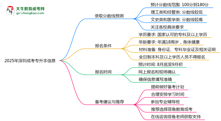 2025年深圳成考專(zhuān)升本各校分?jǐn)?shù)線預(yù)測(cè)思維導(dǎo)圖