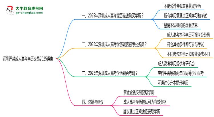 深圳嚴禁成人高考學(xué)歷交易2025通告思維導(dǎo)圖