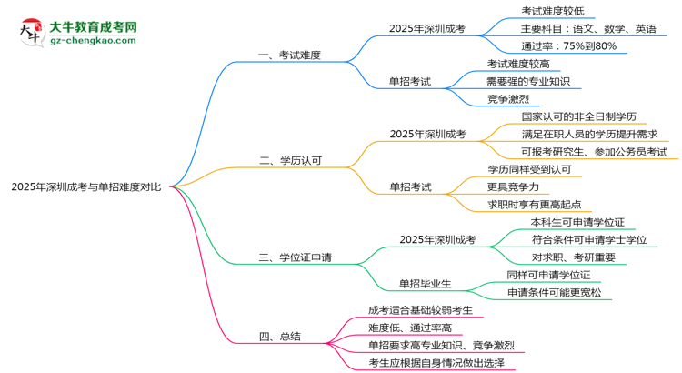 2025年深圳成考與單招難度對比思維導圖