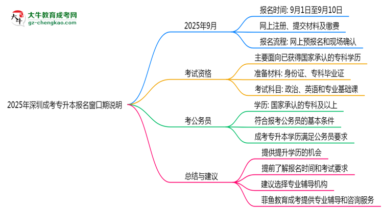 2025年深圳成考專升本報名窗口期說明思維導(dǎo)圖