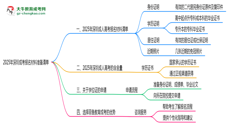2025年深圳成考報(bào)名材料準(zhǔn)備清單思維導(dǎo)圖