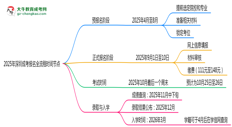 2025年深圳成考報(bào)名全流程時間節(jié)點(diǎn)思維導(dǎo)圖