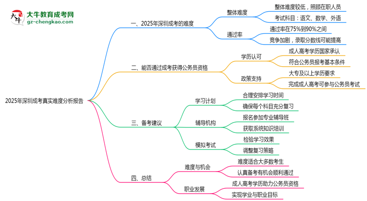 2025年深圳成考真實難度分析報告思維導(dǎo)圖