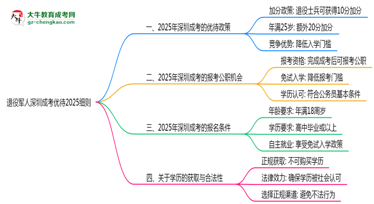 退役軍人深圳成考優(yōu)待2025細(xì)則思維導(dǎo)圖