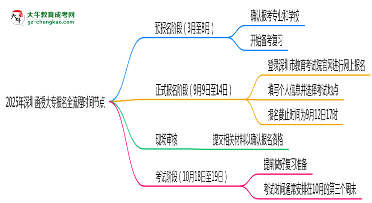 2025年深圳函授大專報名全流程時間節(jié)點(diǎn)思維導(dǎo)圖