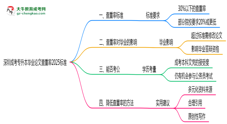 深圳成考專升本畢業(yè)論文查重率2025標準思維導圖