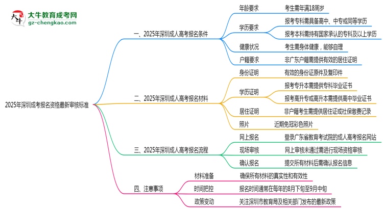 2025年深圳成考報名資格最新審核標(biāo)準(zhǔn)思維導(dǎo)圖