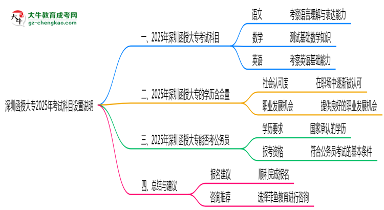 深圳函授大專2025年考試科目設(shè)置說明思維導圖