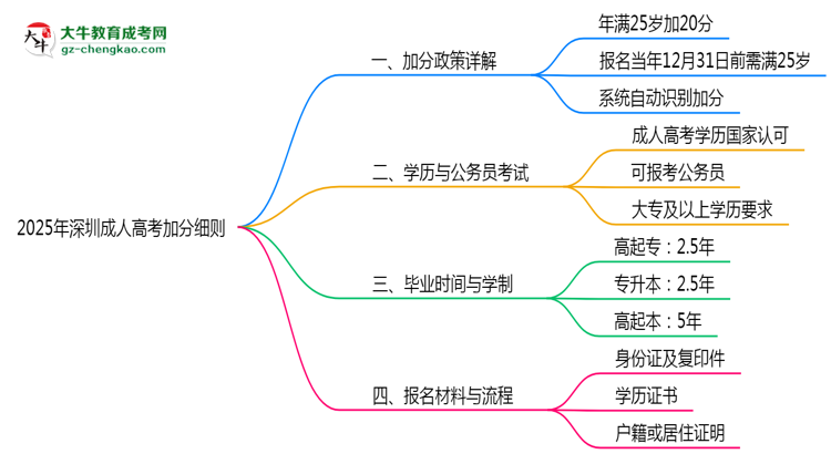 2025年深圳25歲成人高考加分細(xì)則思維導(dǎo)圖