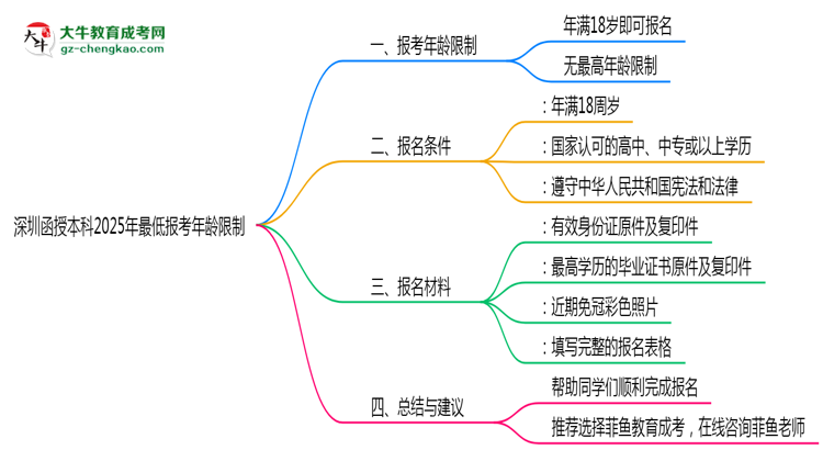 深圳函授本科2025年最低報考年齡限制思維導圖