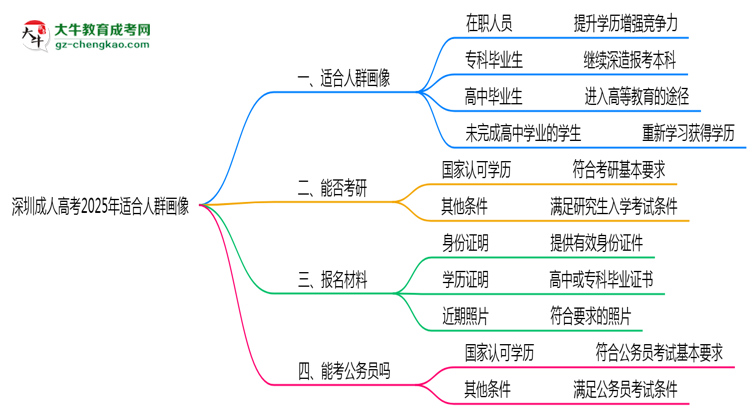 深圳成人高考2025年適合人群畫像思維導(dǎo)圖