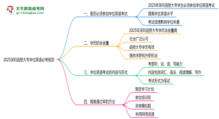 2025深圳函授大專學(xué)位英語(yǔ)必考規(guī)定思維導(dǎo)圖