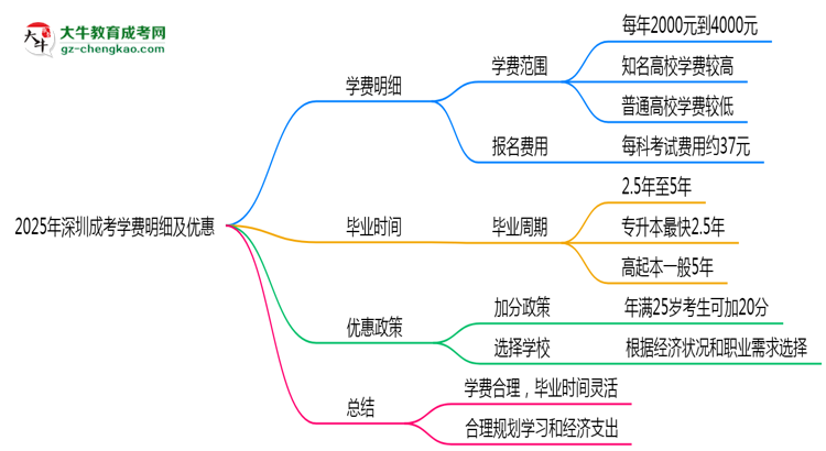 2025年深圳成考學(xué)費(fèi)明細(xì)及優(yōu)惠思維導(dǎo)圖