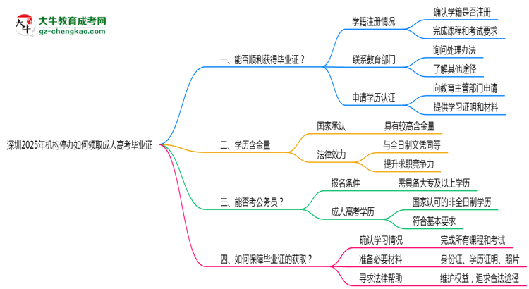 深圳2025年機構(gòu)停辦如何領(lǐng)取成人高考畢業(yè)證思維導(dǎo)圖