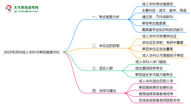 2025年深圳成人本科與單招難度對(duì)比思維導(dǎo)圖