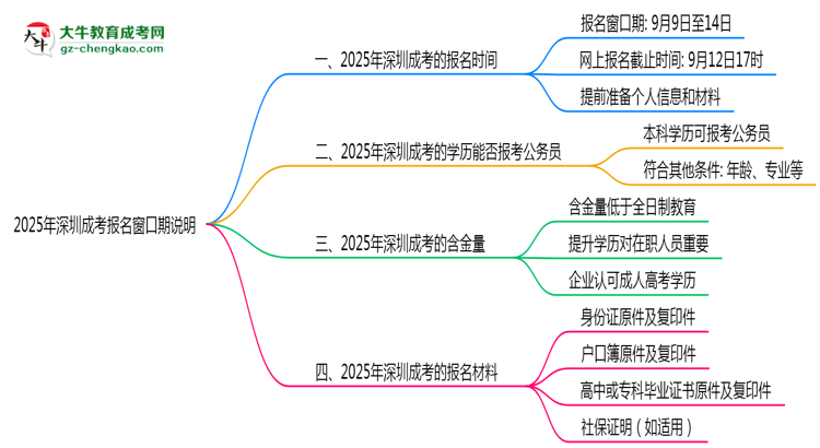 2025年深圳成考報名窗口期說明思維導(dǎo)圖