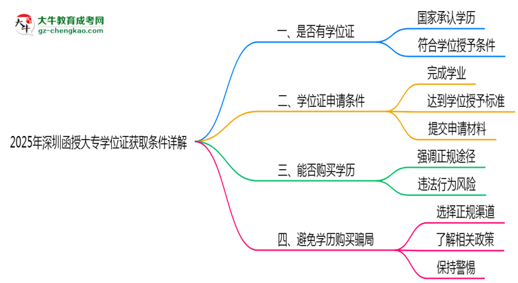 2025年深圳函授大專學(xué)位證獲取條件詳解思維導(dǎo)圖