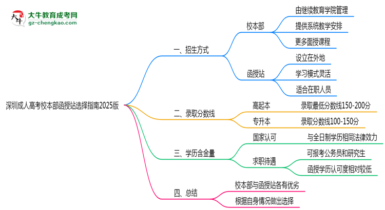 深圳成人高考校本部函授站選擇指南2025版思維導(dǎo)圖
