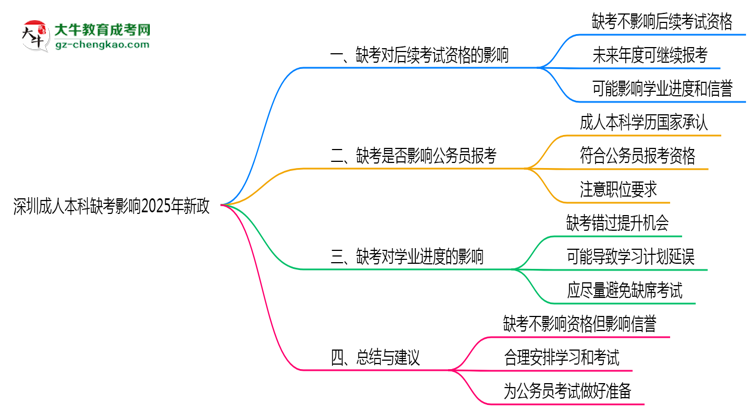 深圳成人本科缺考影響2025年新政思維導圖