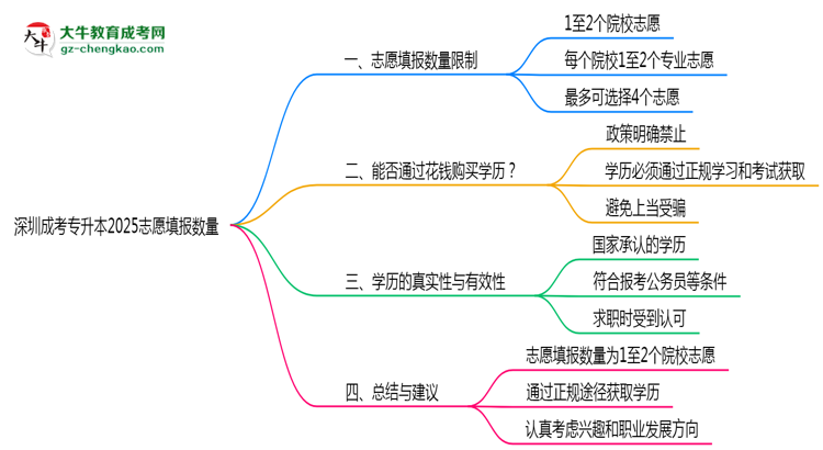 深圳成考專升本2025志愿填報數(shù)量思維導(dǎo)圖