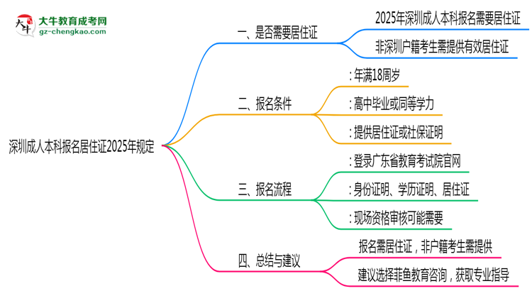 深圳成人本科報名居住證2025年規(guī)定思維導(dǎo)圖