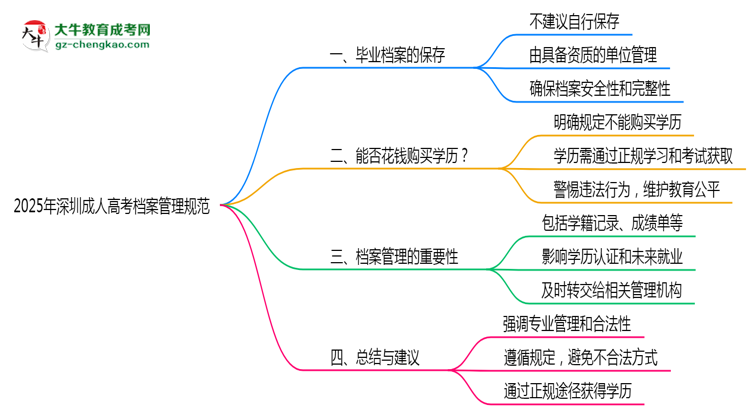 2025年深圳成人高考檔案管理規(guī)范思維導圖