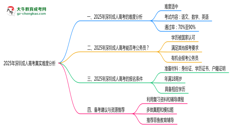 2025年深圳成人高考真實難度分析報告思維導(dǎo)圖
