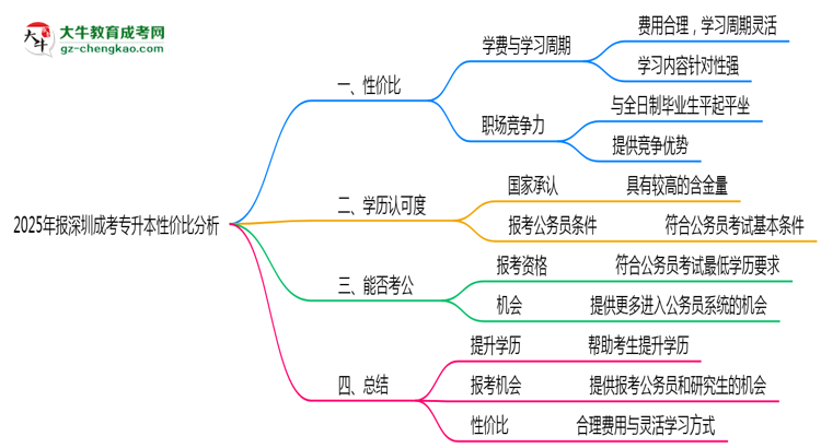 2025年報(bào)深圳成考專升本性價(jià)比分析思維導(dǎo)圖