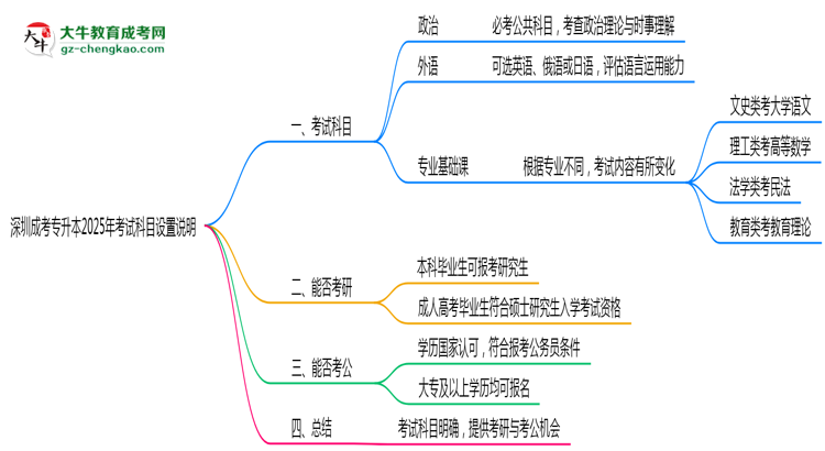深圳成考專升本2025年考試科目設置說明思維導圖