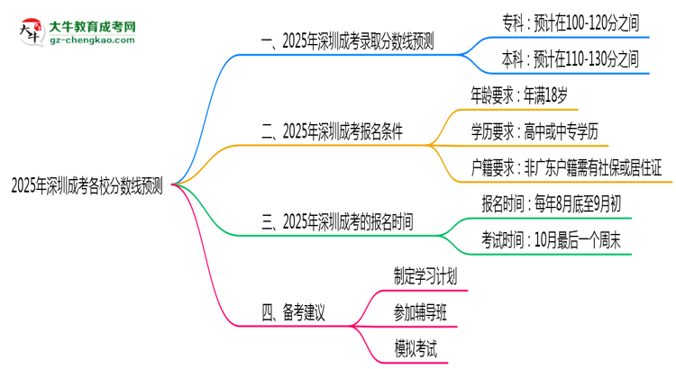 2025年深圳成考各校分?jǐn)?shù)線預(yù)測思維導(dǎo)圖