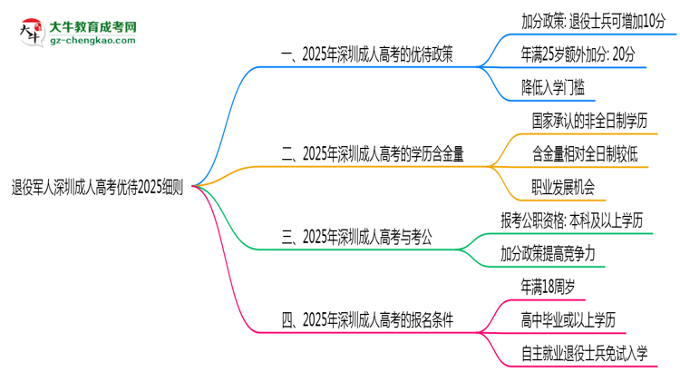 退役軍人深圳成人高考優(yōu)待2025細則思維導(dǎo)圖