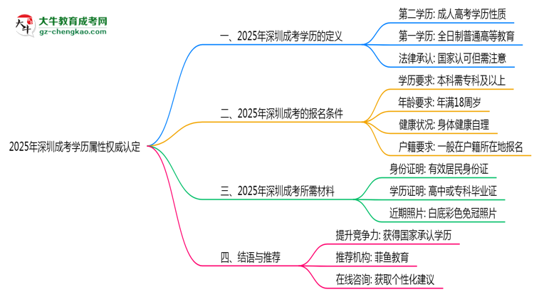 2025年深圳成考學(xué)歷屬性權(quán)威認(rèn)定思維導(dǎo)圖